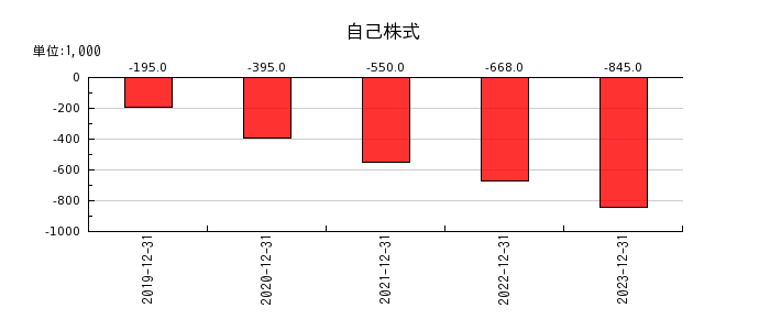 日本ホスピスホールディングスの自己株式の推移
