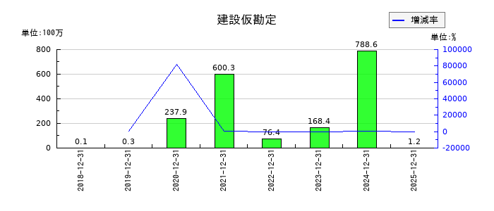 日本ホスピスホールディングスの建設仮勘定の推移