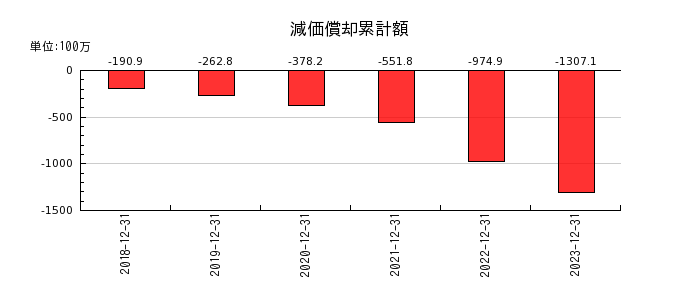日本ホスピスホールディングスの減価償却累計額の推移
