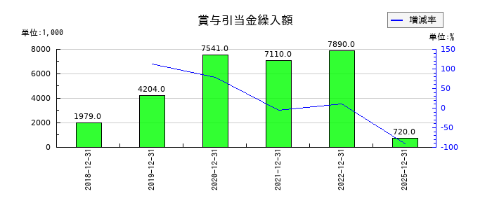 日本ホスピスホールディングスの賞与引当金繰入額の推移
