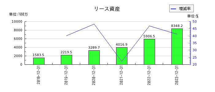 日本ホスピスホールディングスのリース資産の推移