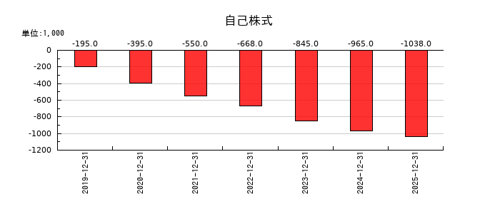 日本ホスピスホールディングスの自己株式の推移