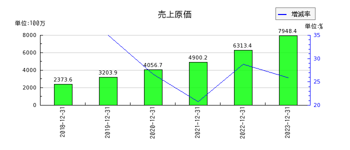 日本ホスピスホールディングスの売上原価の推移