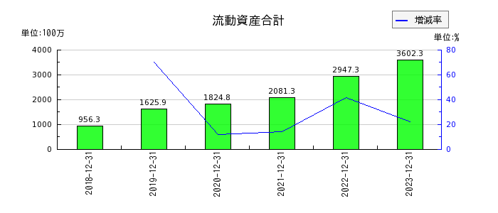 日本ホスピスホールディングスの流動資産合計の推移