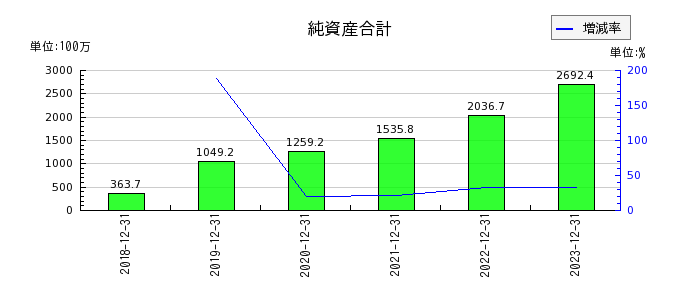 日本ホスピスホールディングスの純資産合計の推移