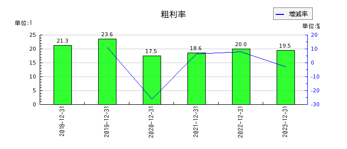 日本ホスピスホールディングスの粗利率の推移