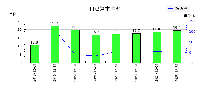 日本ホスピスホールディングスの自己資本比率の推移
