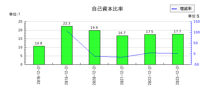 日本ホスピスホールディングスの自己資本比率の推移