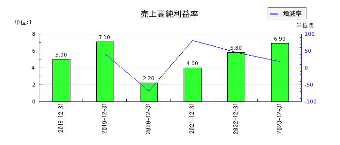 日本ホスピスホールディングスの売上高純利益率の推移