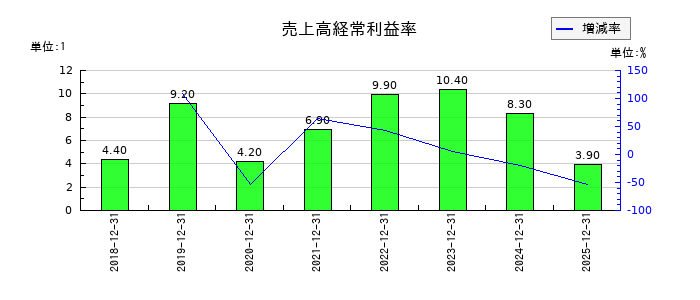 日本ホスピスホールディングスの売上高経常利益率の推移