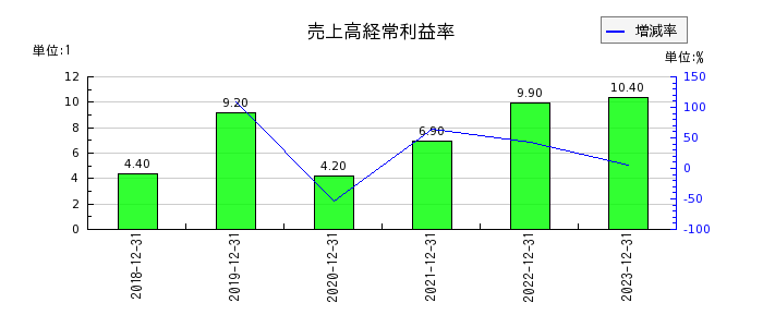 日本ホスピスホールディングスの売上高経常利益率の推移