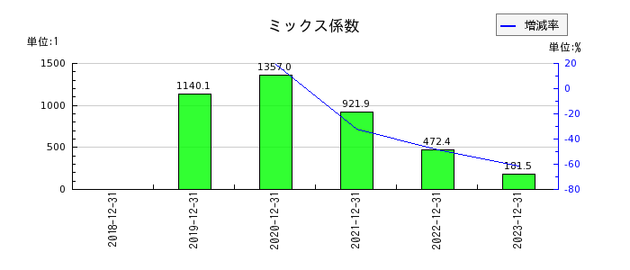 日本ホスピスホールディングスのミックス係数の推移