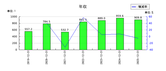 日本ホスピスホールディングスの年収の推移