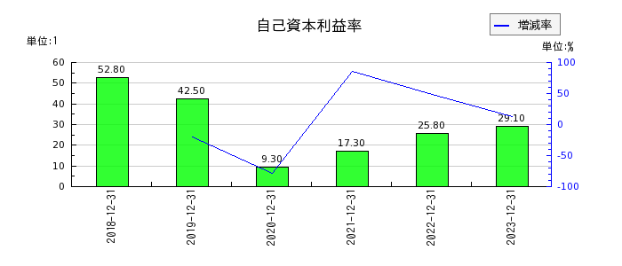 日本ホスピスホールディングスの自己資本利益率の推移