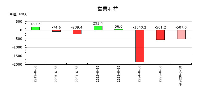 Birdmanの通期の営業利益推移