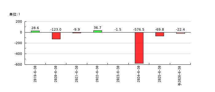 BirdmanのEPS(一株当たりの利益)推移