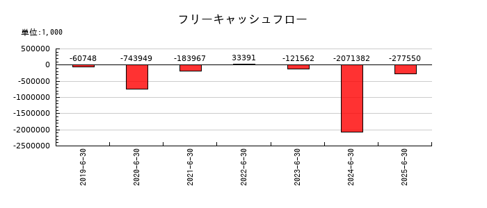 Birdmanのフリーキャッシュフロー推移