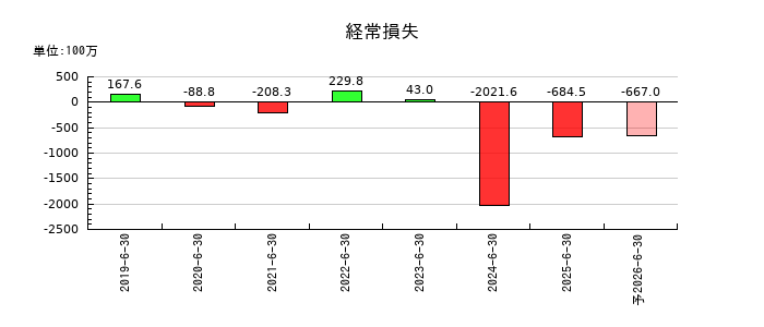Birdmanの通期の経常利益推移