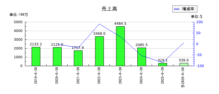 Birdmanの通期の売上高推移