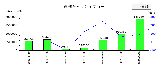 Birdmanの財務キャッシュフロー推移
