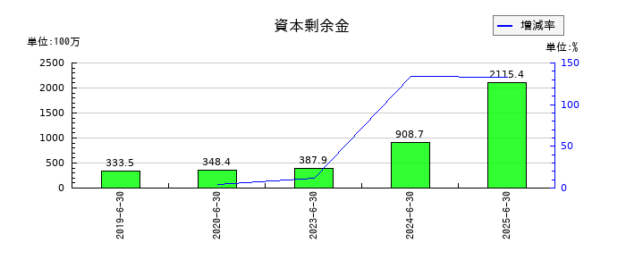 Ｂｉｒｄｍａｎの資本剰余金の推移