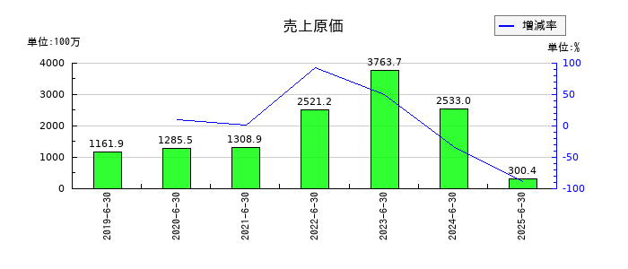 Birdmanの売上原価の推移