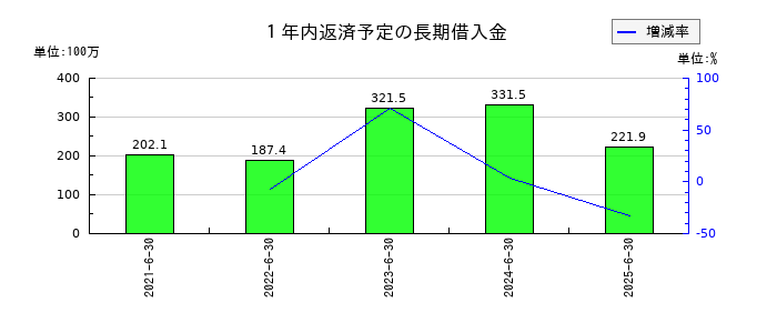 Ｂｉｒｄｍａｎの１年内返済予定の長期借入金の推移