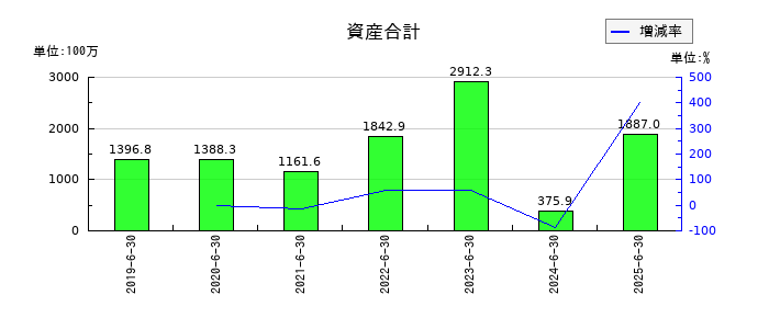 Birdmanの資産合計の推移