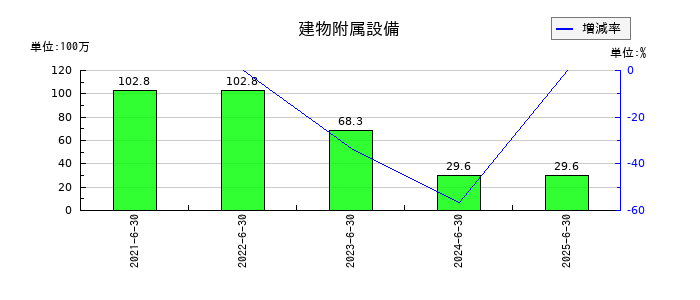Birdmanの建物附属設備の推移