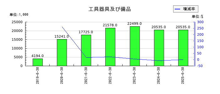 Birdmanの工具器具及び備品の推移