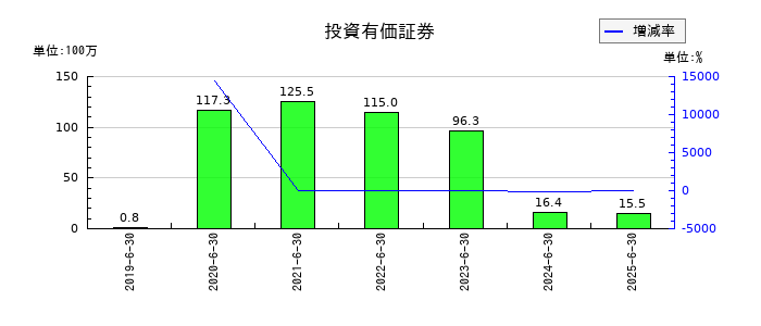Ｂｉｒｄｍａｎの投資有価証券の推移