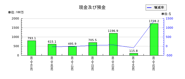 Ｂｉｒｄｍａｎの現金及び預金の推移