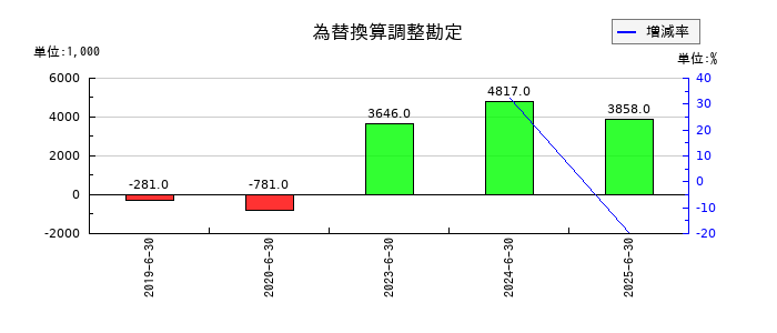 Ｂｉｒｄｍａｎの為替換算調整勘定の推移