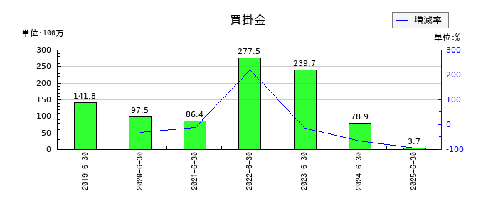 Ｂｉｒｄｍａｎの買掛金の推移