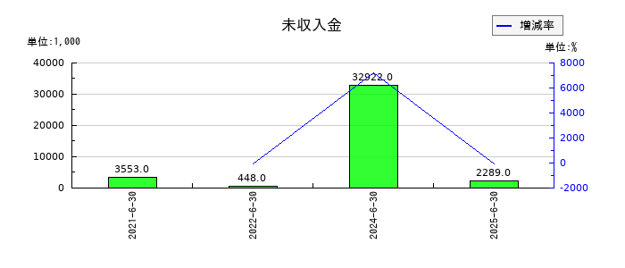 Birdmanの未収入金の推移