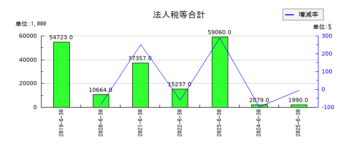 Ｂｉｒｄｍａｎの法人税等合計の推移