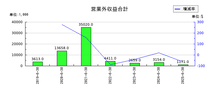 Birdmanの営業外収益合計の推移