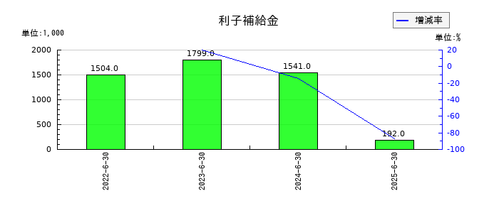 Birdmanの利子補給金の推移
