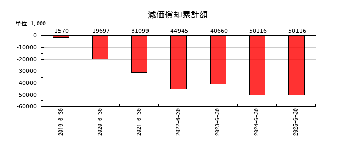 Birdmanの減価償却累計額の推移