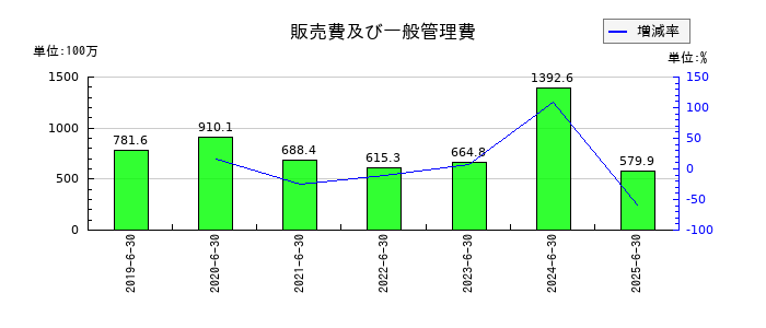 Birdmanの販売費及び一般管理費の推移