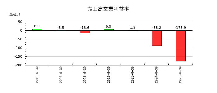 Ｂｉｒｄｍａｎの売上高営業利益率の推移
