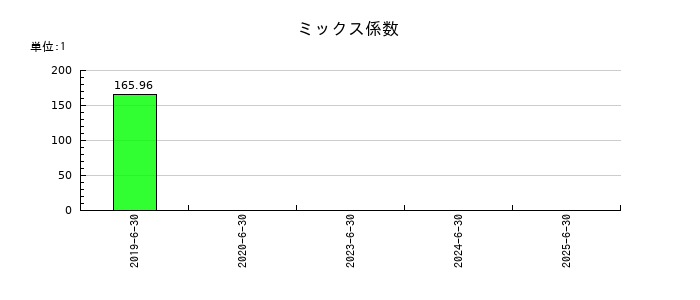 Birdmanのミックス係数の推移