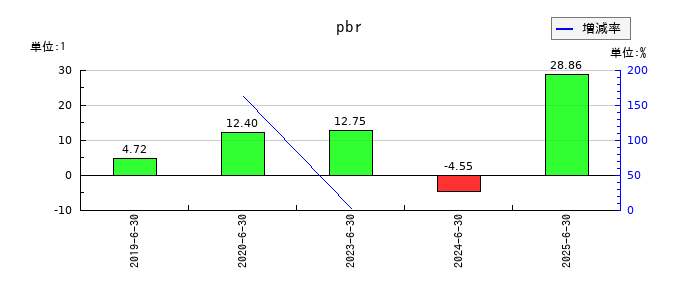 Birdmanのpbrの推移