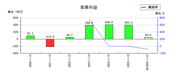 ハウテレビジョンの通期の営業利益推移