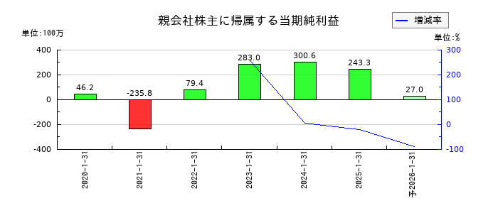 ハウテレビジョンの通期の純利益推移