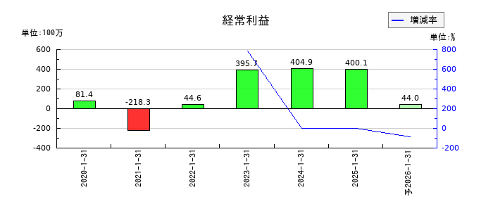 ハウテレビジョンの通期の経常利益推移