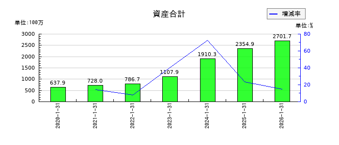ハウテレビジョンの資産合計の推移