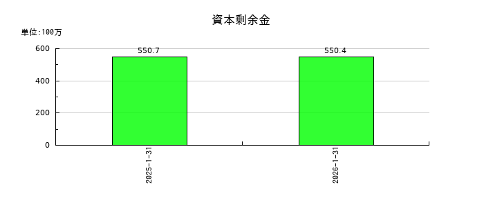 ハウテレビジョンの資本剰余金の推移