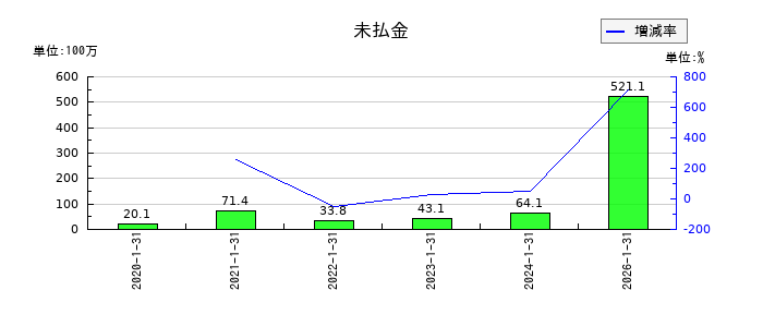ハウテレビジョンの未払金の推移