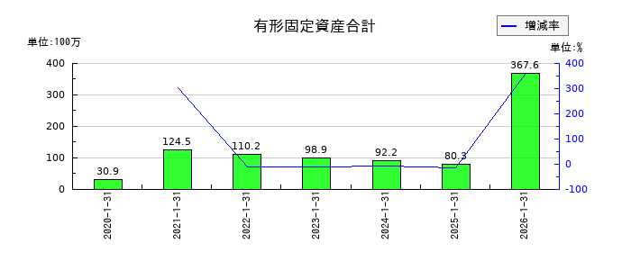 ハウテレビジョンの有形固定資産合計の推移